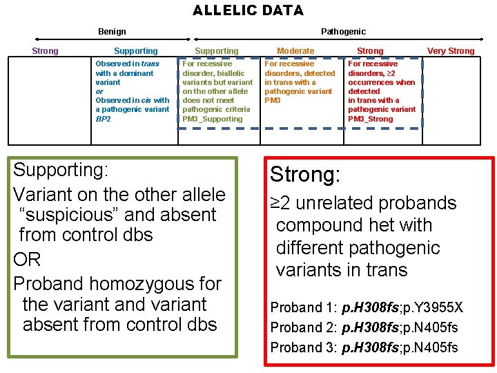 ALLELIC DATA Benign Strong Supporting Observed in trans with a dominant variant or Observed