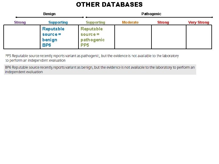 OTHER DATABASES Benign Strong Supporting Reputable source = benign BP 6 Pathogenic Supporting Reputable