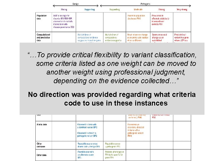 “…To provide critical flexibility to variant classification, some criteria listed as one weight can