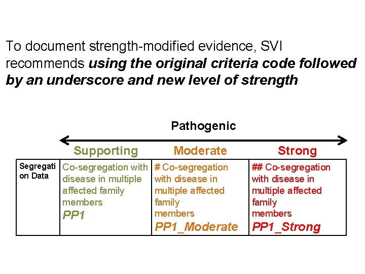 To document strength-modified evidence, SVI recommends using the original criteria code followed by an