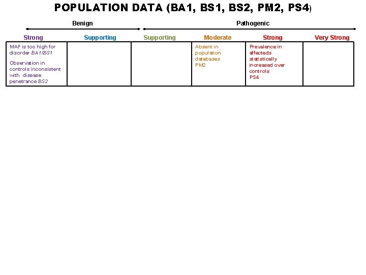 POPULATION DATA (BA 1, BS 2, PM 2, PS 4) Benign Strong MAF is