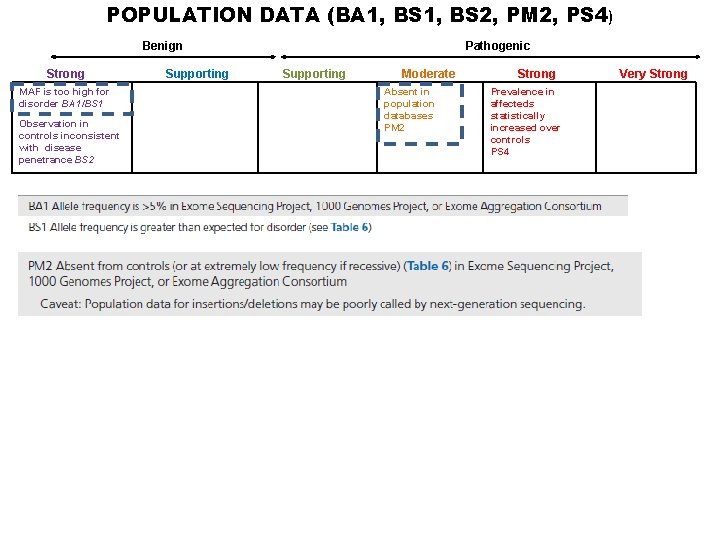 POPULATION DATA (BA 1, BS 2, PM 2, PS 4) Benign Strong MAF is