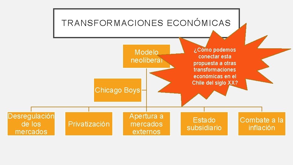 TRANSFORMACIONES ECONÓMICAS Modelo neoliberal Chicago Boys Desregulación de los mercados Privatización Apertura a mercados