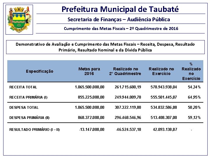 Prefeitura Municipal de Taubaté Secretaria de Finanças – Audiência Pública Cumprimento das Metas Fiscais