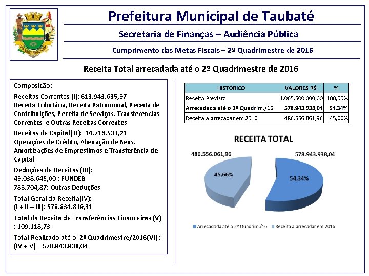 Prefeitura Municipal de Taubaté Secretaria de Finanças – Audiência Pública Cumprimento das Metas Fiscais