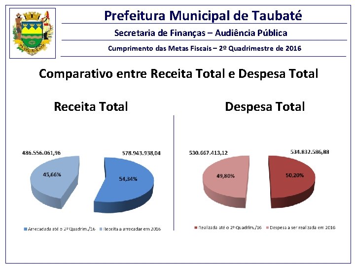 Prefeitura Municipal de Taubaté Secretaria de Finanças – Audiência Pública Cumprimento das Metas Fiscais