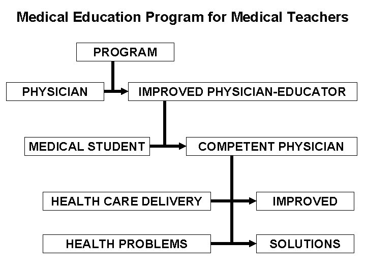 Medical Education Program for Medical Teachers PROGRAM PHYSICIAN IMPROVED PHYSICIAN-EDUCATOR MEDICAL STUDENT COMPETENT PHYSICIAN