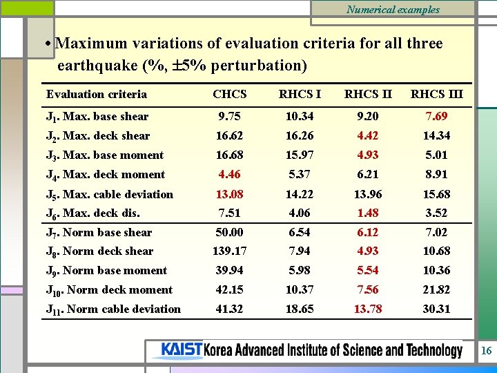 Numerical examples • Maximum variations of evaluation criteria for all three earthquake (%, 5%