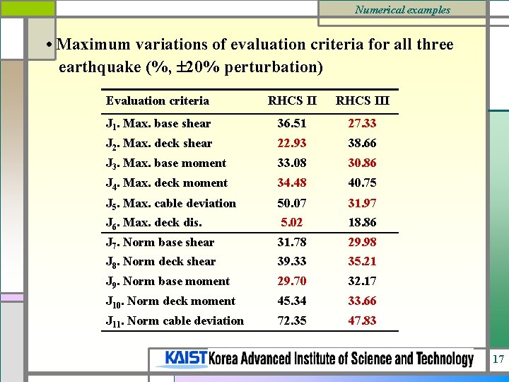 Numerical examples • Maximum variations of evaluation criteria for all three earthquake (%, 20%