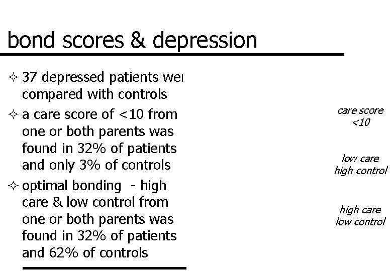 bond scores & depression ² 37 depressed patients were compared with controls ² a