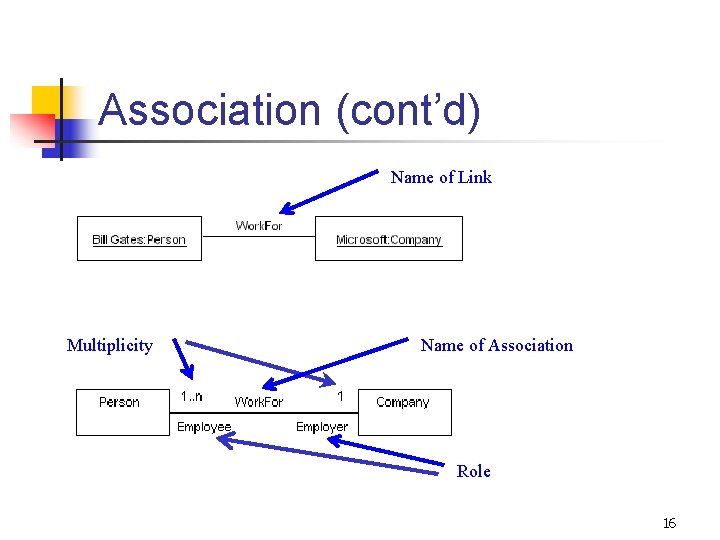 Association (cont’d) Name of Link Multiplicity Name of Association Role 16 