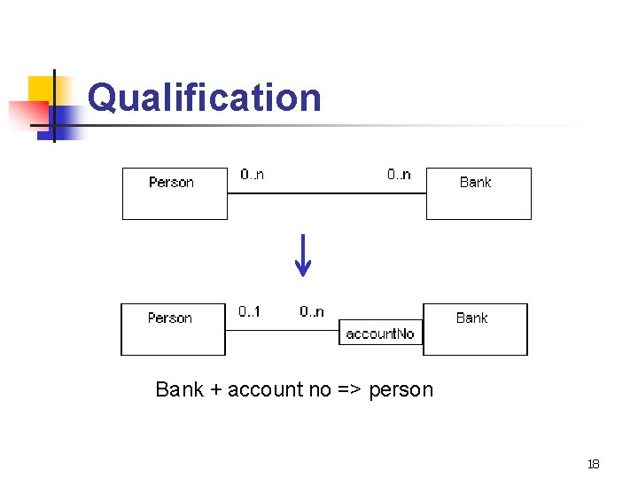 Qualification Bank + account no => person 18 