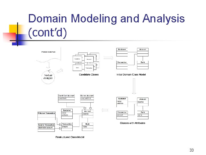 Domain Modeling and Analysis (cont’d) 33 