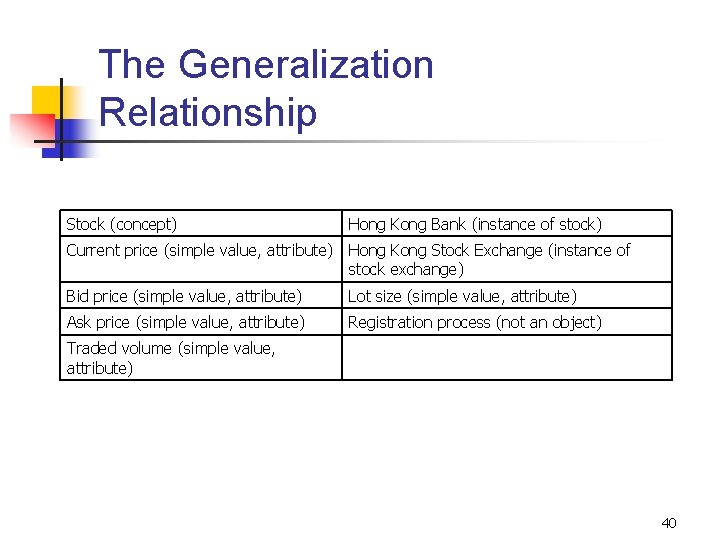 The Generalization Relationship Stock (concept) Hong Kong Bank (instance of stock) Current price (simple