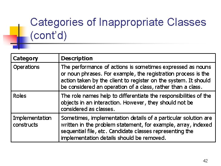 Categories of Inappropriate Classes (cont’d) Category Description Operations The performance of actions is sometimes
