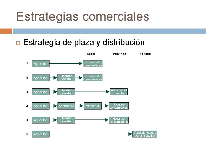 Estrategias comerciales Estrategia de plaza y distribución 