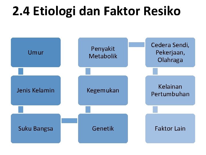 2. 4 Etiologi dan Faktor Resiko Umur Penyakit Metabolik Cedera Sendi, Pekerjaan, Olahraga Jenis