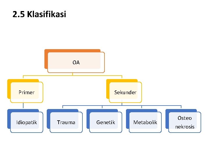 2. 5 Klasifikasi OA Primer Idiopatik Sekunder Trauma Genetik Metabolik Osteo nekrosis 