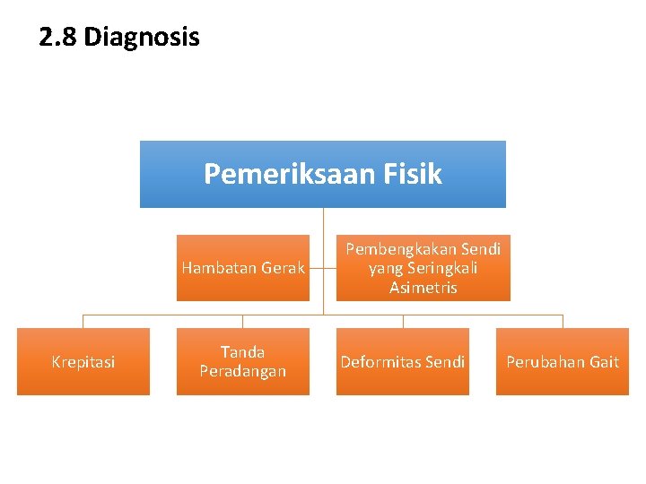 2. 8 Diagnosis Pemeriksaan Fisik Hambatan Gerak Krepitasi Tanda Peradangan Pembengkakan Sendi yang Seringkali