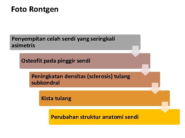 Foto Rontgen Penyempitan celah sendi yang seringkali asimetris Osteofit pada pinggir sendi Peningkatan densitas