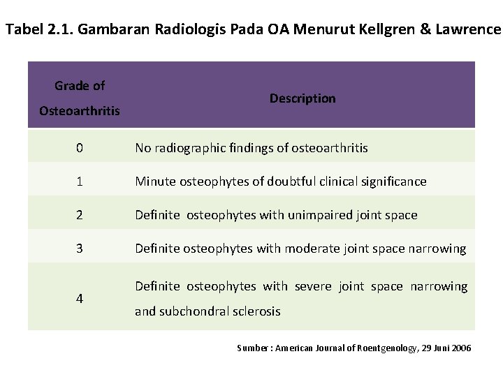 Tabel 2. 1. Gambaran Radiologis Pada OA Menurut Kellgren & Lawrence Grade of Osteoarthritis