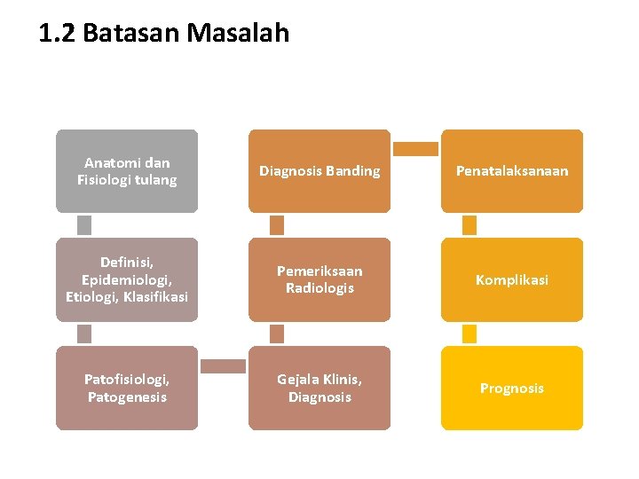 1. 2 Batasan Masalah Anatomi dan Fisiologi tulang Diagnosis Banding Penatalaksanaan Definisi, Epidemiologi, Etiologi,