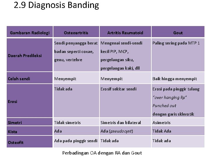 2. 9 Diagnosis Banding Gambaran Radiologi Osteoartritis Artritis Reumatoid Sendi penyangga berat Mengenai sendi-sendi