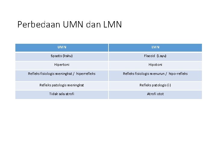 Perbedaan UMN dan LMN UMN LMN Spastis (kaku) Flaccid (Layu) Hipertoni Hipotoni Refleks fisiologis