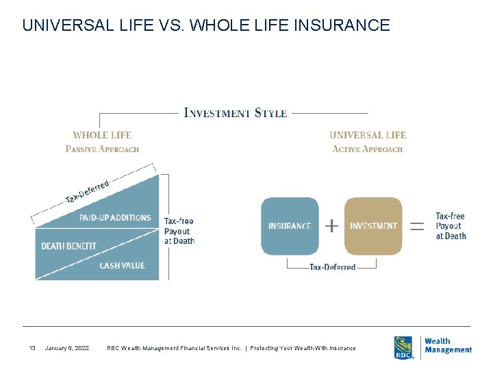 UNIVERSAL LIFE VS. WHOLE LIFE INSURANCE 13 January 6, 2022 RBC Wealth Management Financial