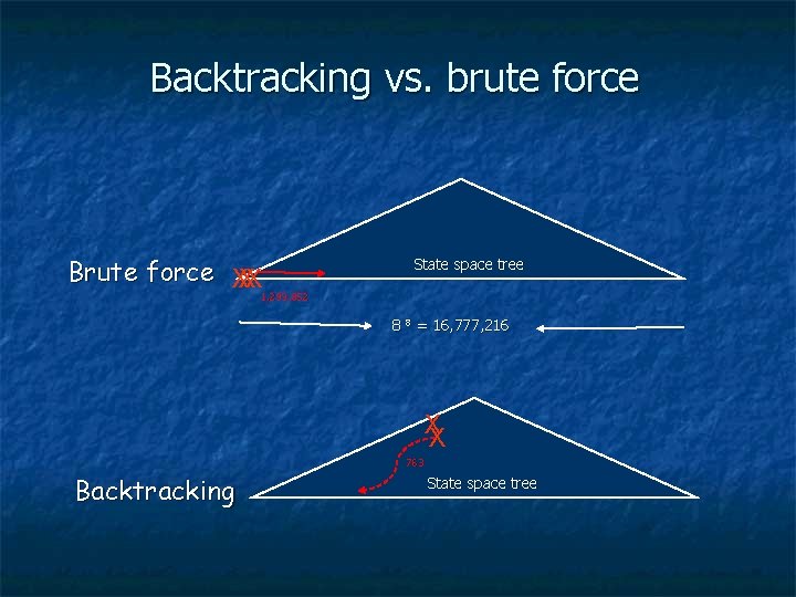 Backtracking vs. brute force Brute force XXX 1, 299, 852 State space tree 1,