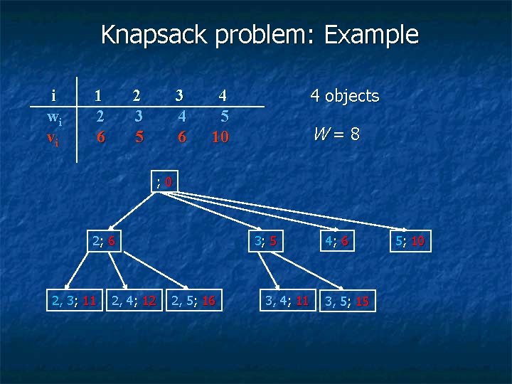 Knapsack problem: Example i wi vi 1 2 6 2 3 5 3 4