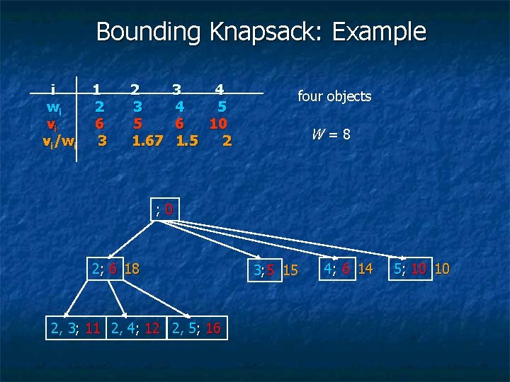 Bounding Knapsack: Example i wi vi vi/wi 1 2 6 3 2 3 5