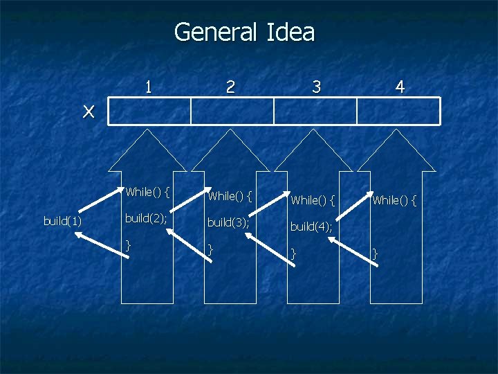 General Idea 1 2 3 While() { build(2); build(3); build(4); } } } 4