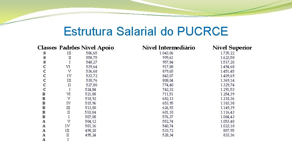 Estrutura Salarial do PUCRCE Classes Padrões Nível Apoio S S S C C C