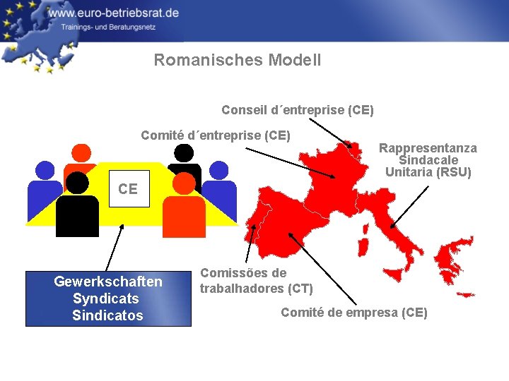 Romanisches Modell Conseil d´entreprise (CE) Comité d´entreprise (CE) Rappresentanza Sindacale Unitaria (RSU) CE Gewerkschaften