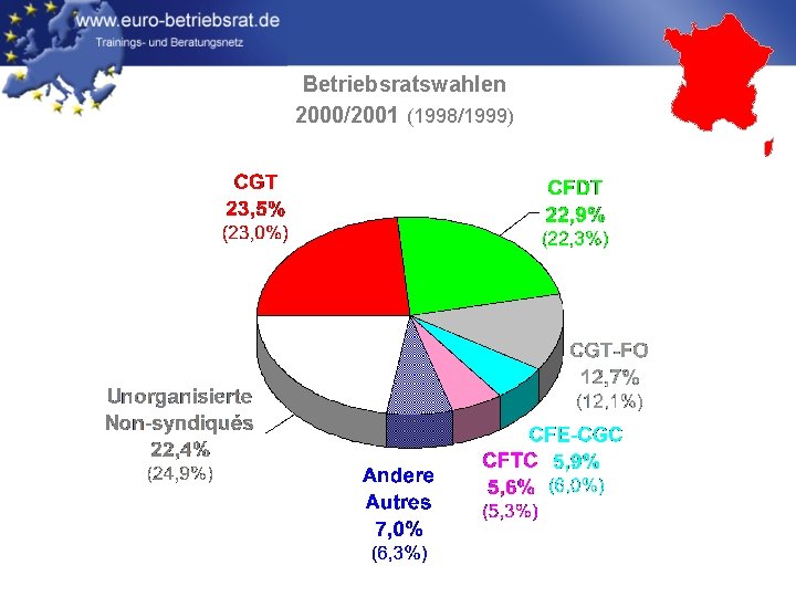 Betriebsratswahlen 2000/2001 (1998/1999) 