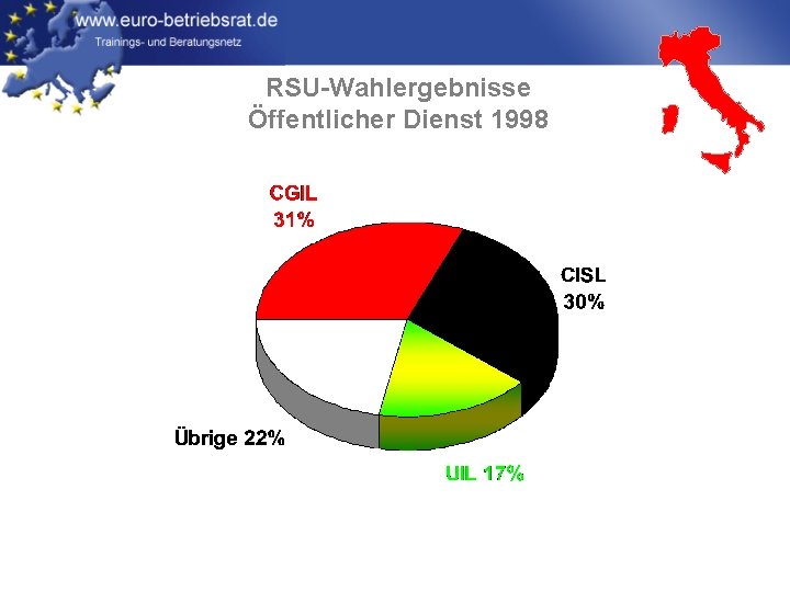 RSU-Wahlergebnisse Öffentlicher Dienst 1998 