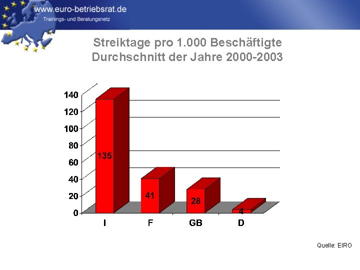 Streiktage pro 1. 000 Beschäftigte Durchschnitt der Jahre 2000 -2003 Quelle: EIRO 