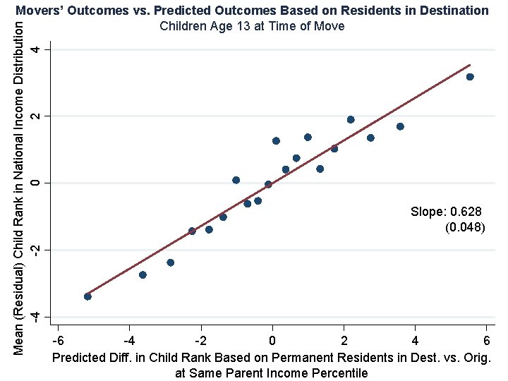 Mean (Residual) Child Rank in National Income Distribution -4 -2 2 4 0 Movers’