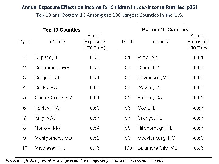 Annual Exposure Effects on Income for Children in Low-Income Families (p 25) Top 10