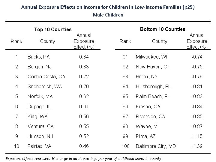 Annual Exposure Effects on Income for Children in Low-Income Families (p 25) Male Children