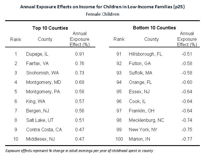 Annual Exposure Effects on Income for Children in Low-Income Families (p 25) Female Children