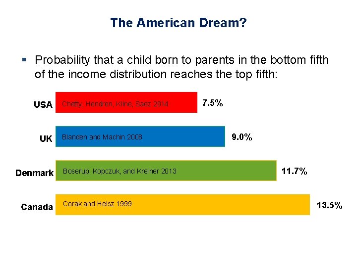 The American Dream? § Probability that a child born to parents in the bottom