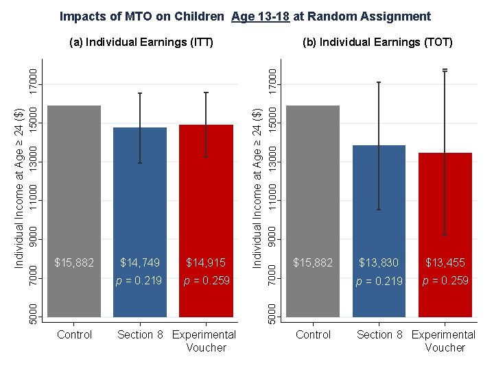 Impacts of MTO on Children Age 13 -18 at Random Assignment (b) Individual Earnings