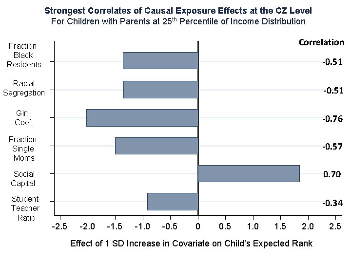 Strongest Correlates of Causal Exposure Effects at the CZ Level For Children with Parents