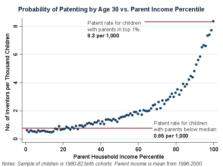 Probability of Patenting by Age 30 vs. Parent Income Percentile No. of Inventors per