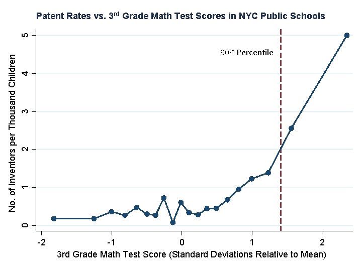 5 Patent Rates vs. 3 rd Grade Math Test Scores in NYC Public Schools