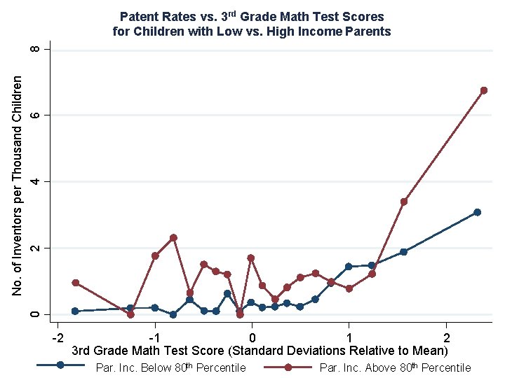 0 No. of Inventors per Thousand Children 2 4 6 8 Patent Rates vs.