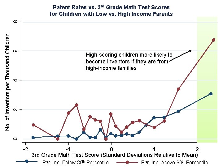 No. of Inventors per Thousand Children 2 4 6 8 Patent Rates vs. 3