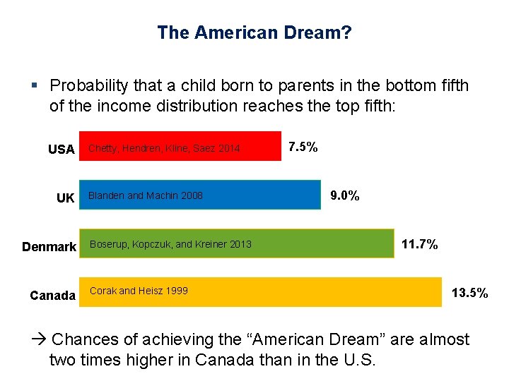 The American Dream? § Probability that a child born to parents in the bottom